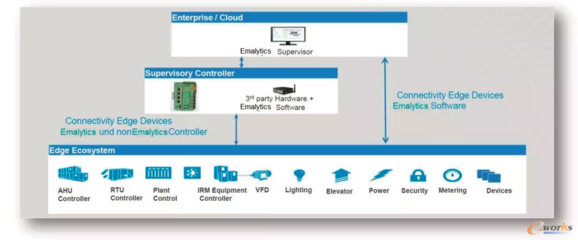 楼宇控制系统Emalytics助力智能工厂节能降耗